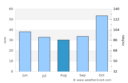 Arnaía average rain in August