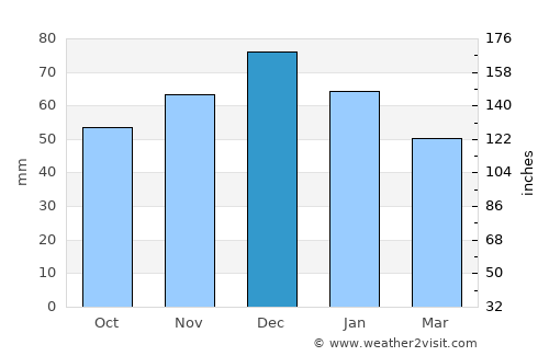 Arnaía average rain in December