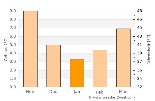 Arnaía average temperature in January