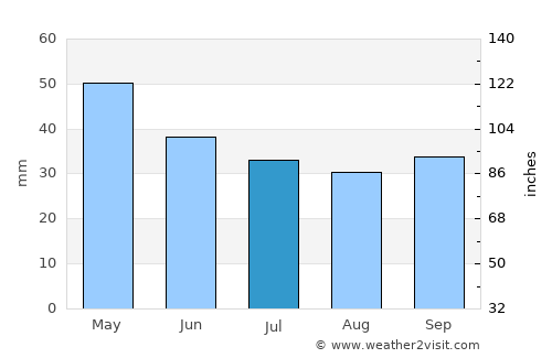 Arnaía average rain in July