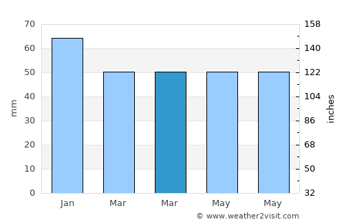Arnaía average rain in March