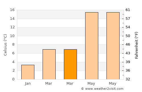 Arnaía average temperature in March