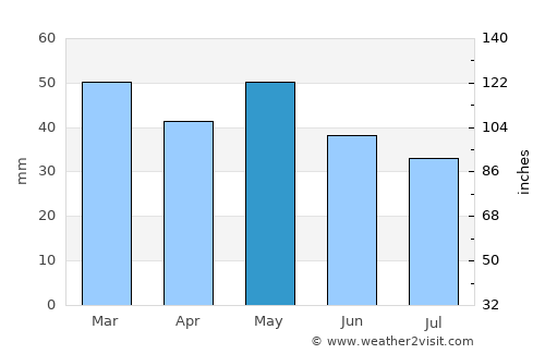 Arnaía average rain in May