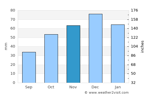 Arnaía average rain in November