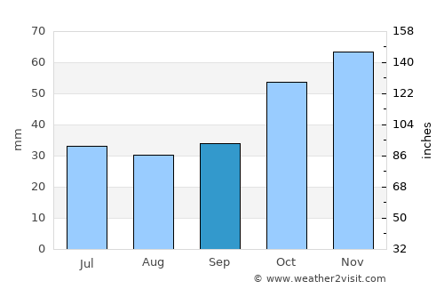 Arnaía average rain in September