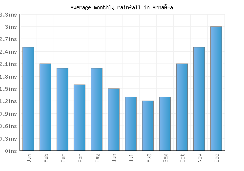 Arnaía monthly rainfall chart (inches)