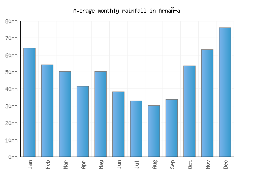 Arnaía monthly rainfall chart (mm)