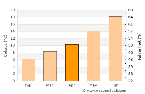 Arnedo, La Rioja average temperature in April