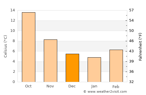 Arnedo, La Rioja average temperature in December