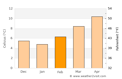 Arnedo, La Rioja average temperature in February