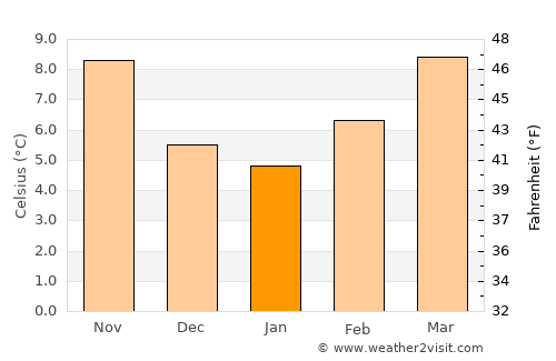 Arnedo, La Rioja average temperature in January
