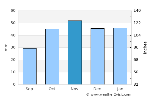Arnedo, La Rioja average rain in November