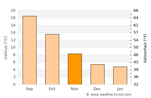 Arnedo, La Rioja average temperature in November