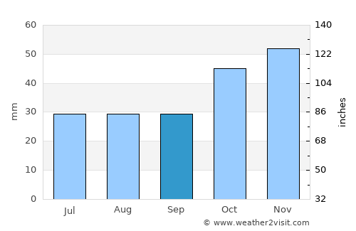 Arnedo, La Rioja average rain in September