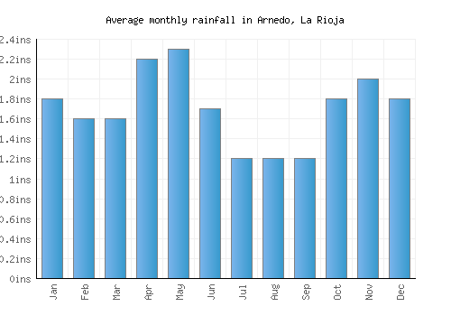 Arnedo, La Rioja monthly rainfall chart (inches)