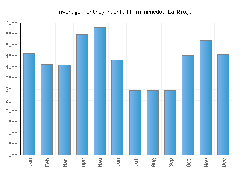 Arnedo, La Rioja monthly rainfall chart (mm)