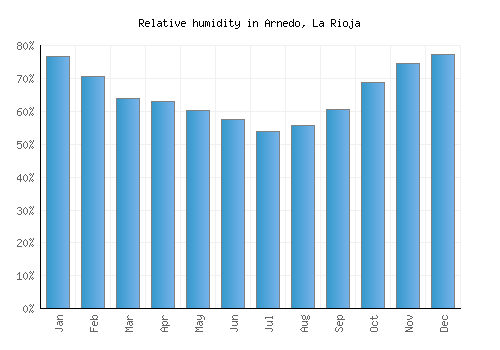 Arnedo, La Rioja relative humidity averages