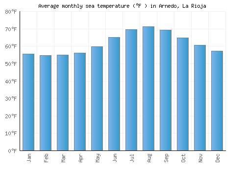 Arnedo, La Rioja average sea temperature chart (Fahrenheit)