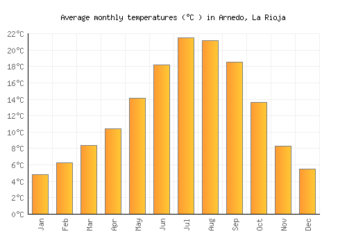 Arnedo, La Rioja average temperature chart (Celsius)