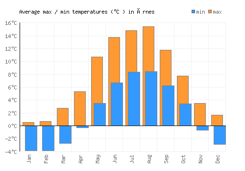 Årnes average minimum / maximum temperatures (Celsius)