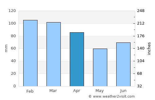 Årnes average rain in April