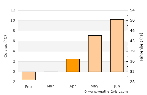 Årnes average temperature in April