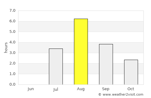 Årnes average rain in August