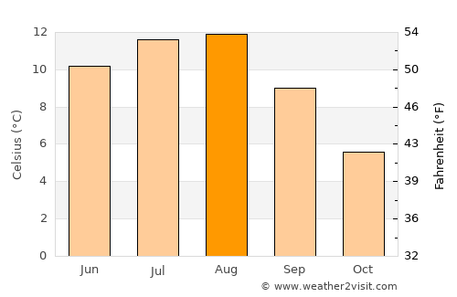 Årnes average temperature in August