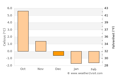 Årnes average temperature in December