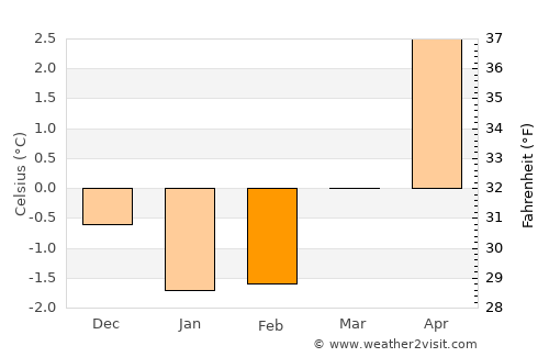 Årnes average temperature in February