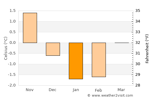 Årnes average temperature in January