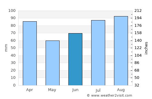 Årnes average rain in June