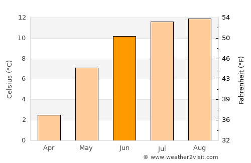 Årnes average temperature in June