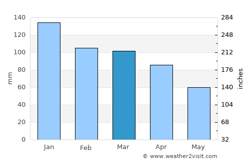 Årnes average rain in March