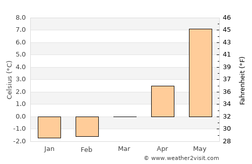 Årnes average temperature in March