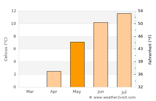 Årnes average temperature in May