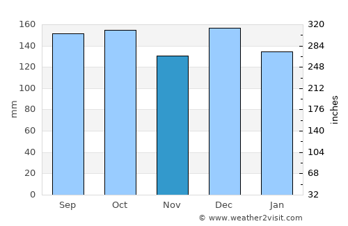 Årnes average rain in November
