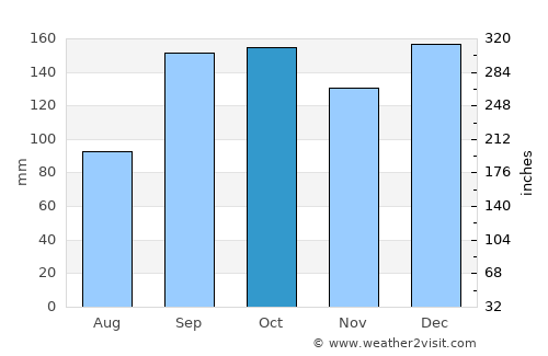 Årnes average rain in October