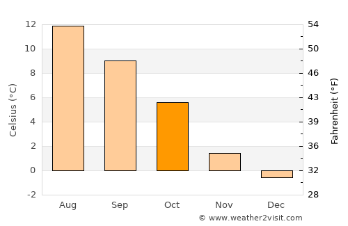 Årnes average temperature in October