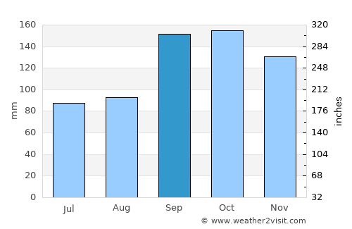 Årnes average rain in September