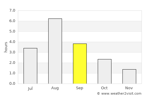Årnes average rain in September