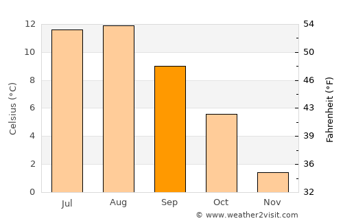 Årnes average temperature in September