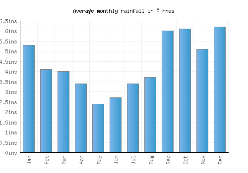 Årnes monthly rainfall chart (inches)