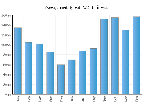 Årnes monthly rainfall chart (mm)