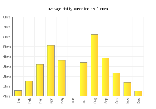 Årnes average daily sunshine chart