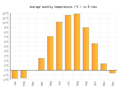 Årnes average temperature chart (Celsius)