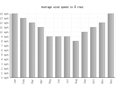 Årnes average winspeed by month (mph)