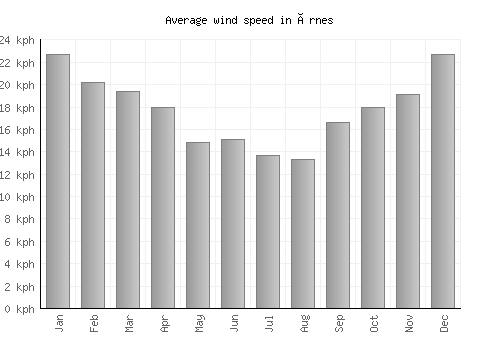Årnes average winspeed by month (km/h)
