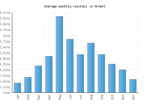 Arnett monthly rainfall chart (inches)