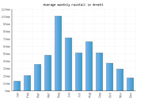 Arnett monthly rainfall chart (mm)